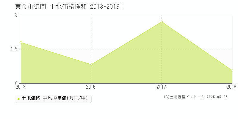 御門(東金市)の土地価格推移グラフ(坪単価)[2013-2018年]