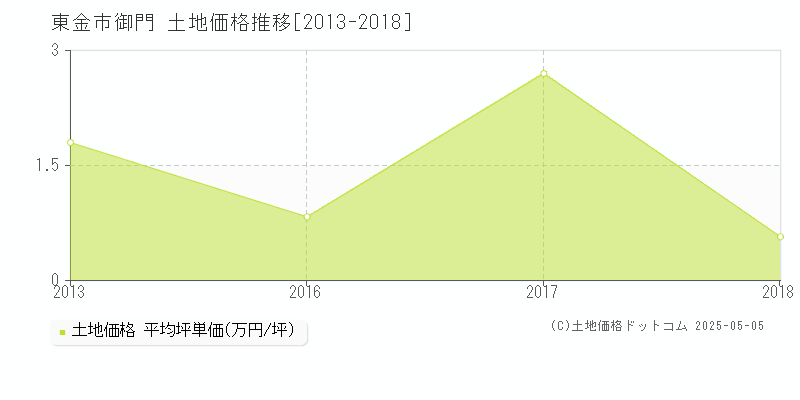 東金市御門の土地取引事例推移グラフ 