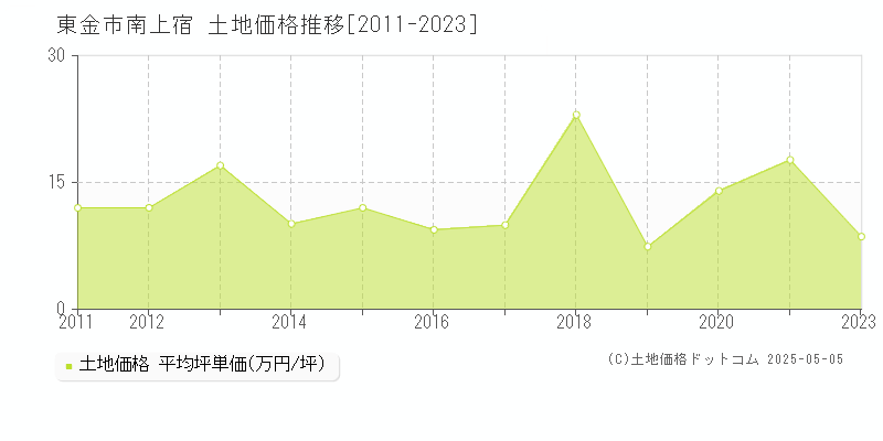 南上宿(東金市)の土地価格推移グラフ(坪単価)[2011-2023年]