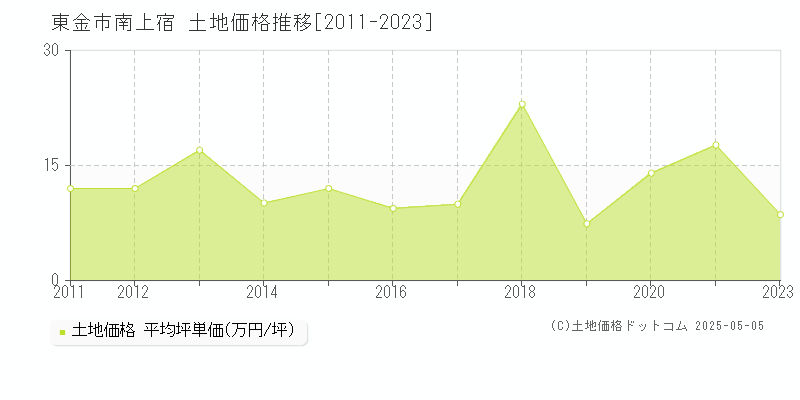 東金市南上宿の土地価格推移グラフ 