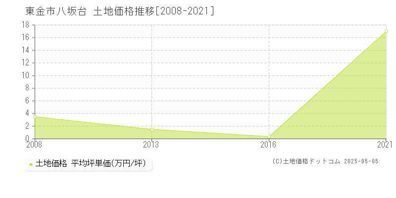 八坂台(東金市)の土地価格推移グラフ(坪単価)[2008-2021年]