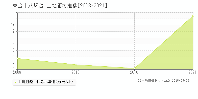 東金市八坂台の土地価格推移グラフ 