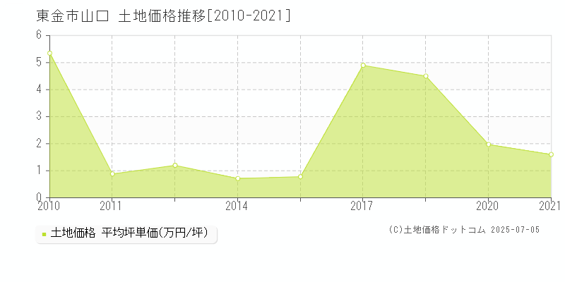 山口(東金市)の土地価格推移グラフ(坪単価)[2010-2021年]