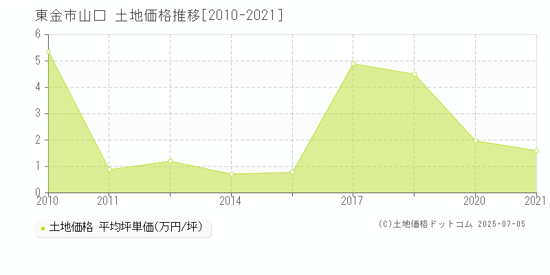 東金市山口の土地価格推移グラフ 