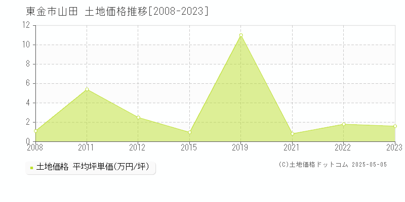 東金市山田の土地取引事例推移グラフ 