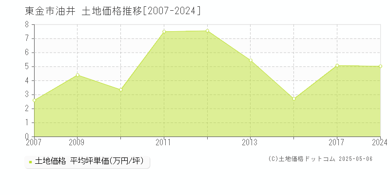 油井(東金市)の土地価格推移グラフ(坪単価)[2007-2024年]