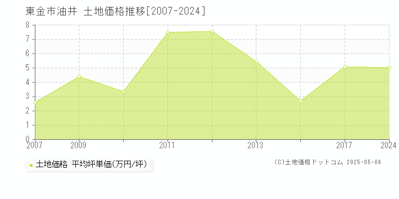 東金市油井の土地価格推移グラフ 