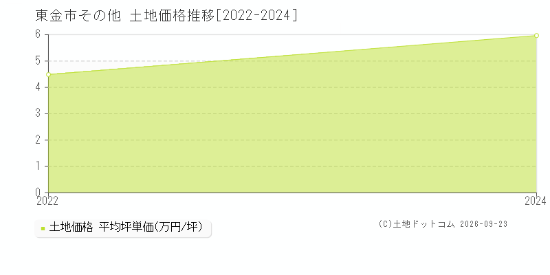 東金市その他の土地価格推移グラフ(坪単価)[2022-2024年]