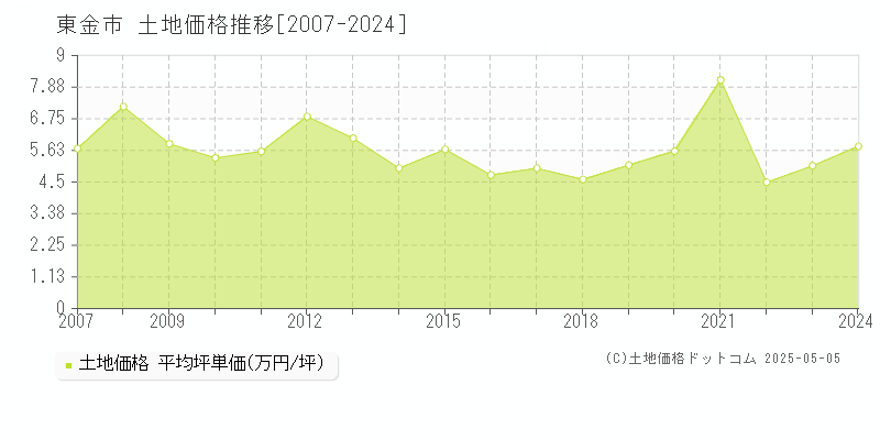東金市(千葉県)の土地価格推移グラフ(坪単価)[2007-2024年]