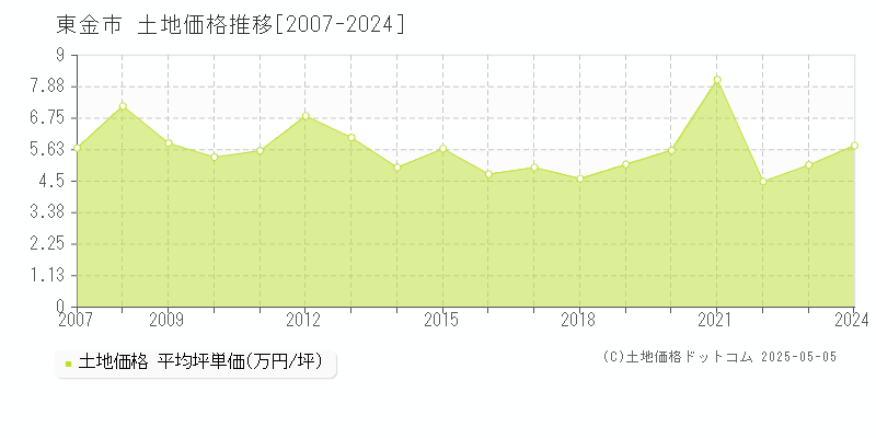 東金市の土地取引価格推移グラフ 