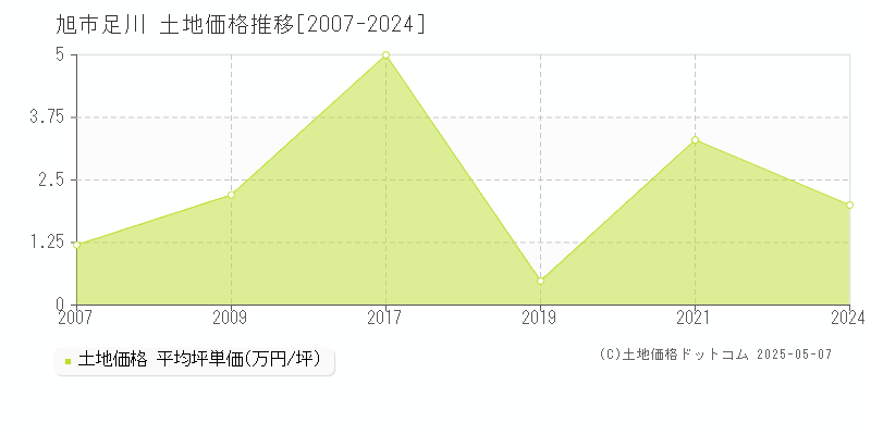 足川(旭市)の土地価格推移グラフ(坪単価)[2007-2024年]