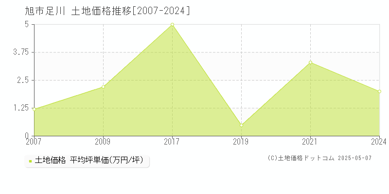 旭市足川の土地価格推移グラフ 