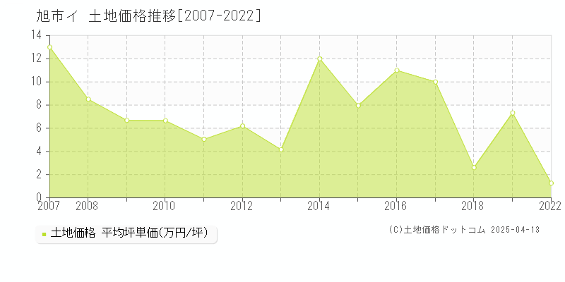 旭市イの土地価格推移グラフ 