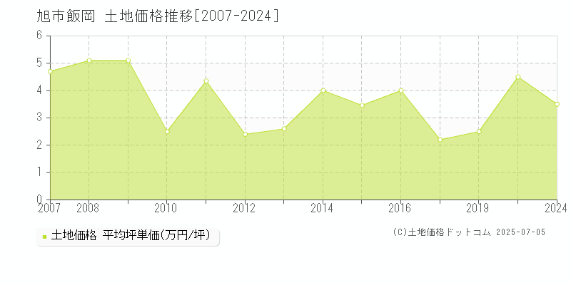 飯岡(旭市)の土地価格推移グラフ(坪単価)[2007-2024年]