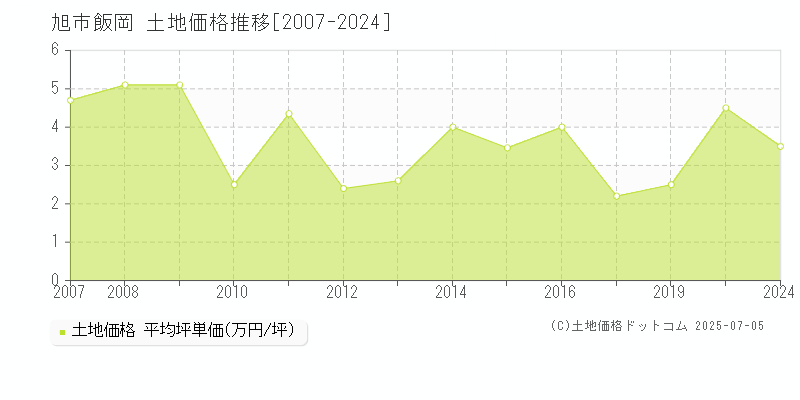 旭市飯岡の土地価格推移グラフ 