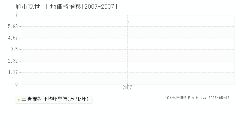 幾世(旭市)の土地価格推移グラフ(坪単価)[2007-2007年]