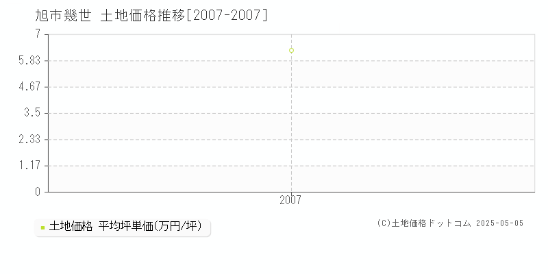 旭市幾世の土地価格推移グラフ 