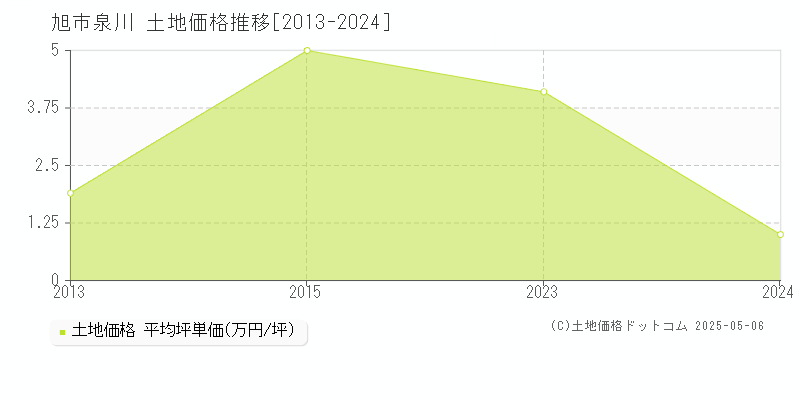 泉川(旭市)の土地価格推移グラフ(坪単価)[2013-2024年]