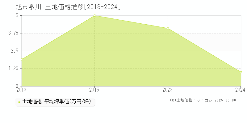 旭市泉川の土地価格推移グラフ 