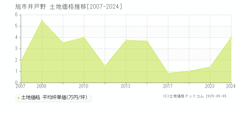 井戸野(旭市)の土地価格推移グラフ(坪単価)[2007-2024年]