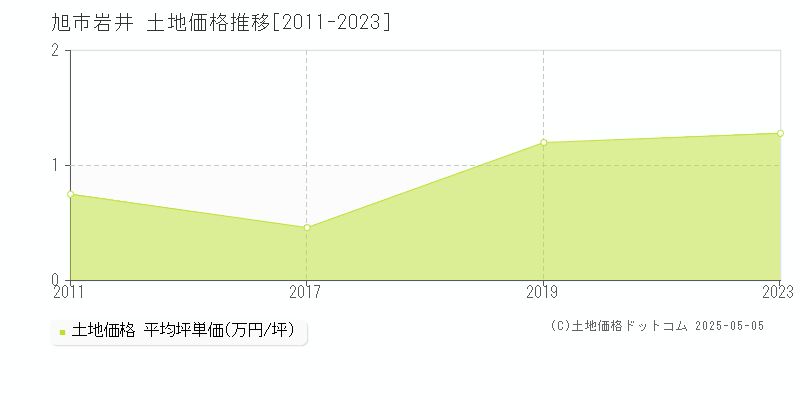岩井(旭市)の土地価格推移グラフ(坪単価)[2011-2023年]