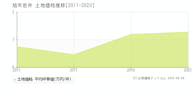 旭市岩井の土地価格推移グラフ 