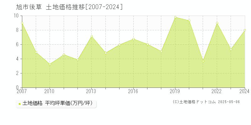 後草(旭市)の土地価格推移グラフ(坪単価)[2007-2024年]