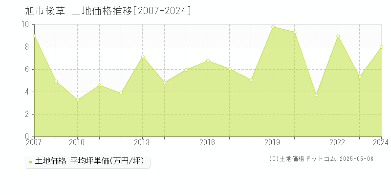 旭市後草の土地取引事例推移グラフ 