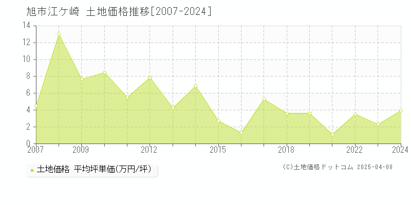 旭市江ケ崎の土地価格推移グラフ 