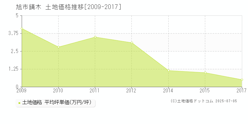 鏑木(旭市)の土地価格推移グラフ(坪単価)[2009-2017年]