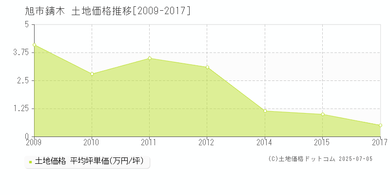 旭市鏑木の土地価格推移グラフ 