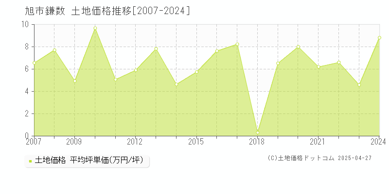 旭市鎌数の土地価格推移グラフ 