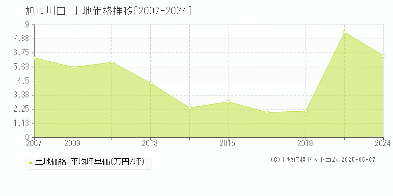 川口(旭市)の土地価格推移グラフ(坪単価)[2007-2024年]