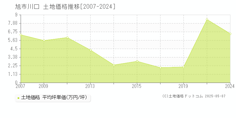 旭市川口の土地価格推移グラフ 