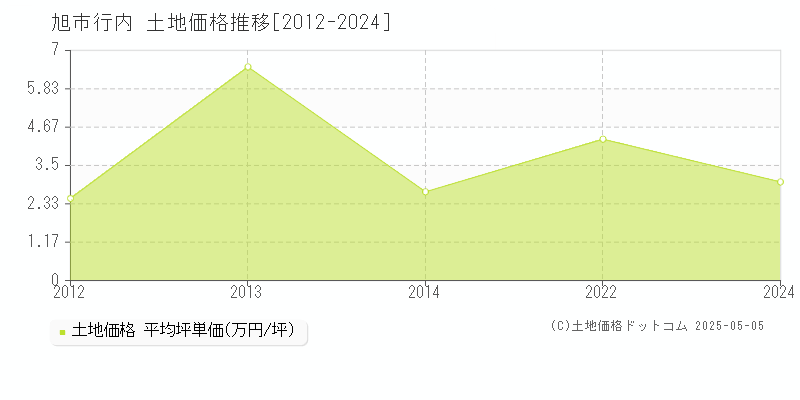 旭市行内の土地価格推移グラフ 