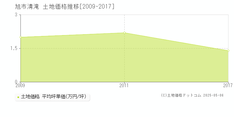 清滝(旭市)の土地価格推移グラフ(坪単価)[2009-2017年]