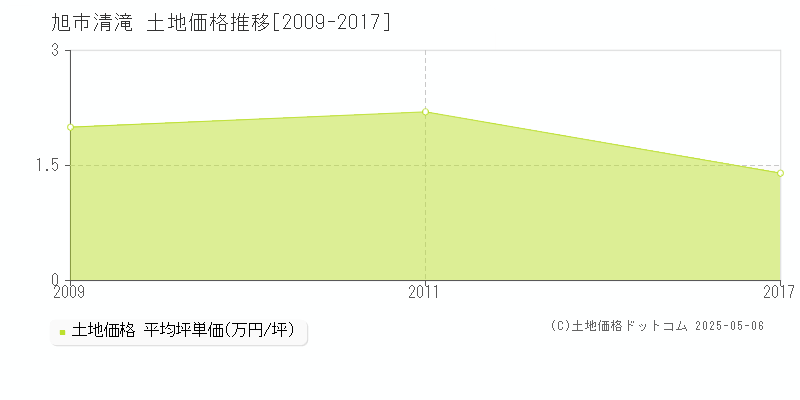 旭市清滝の土地価格推移グラフ 