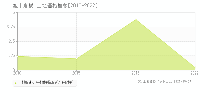 倉橋(旭市)の土地価格推移グラフ(坪単価)[2010-2022年]