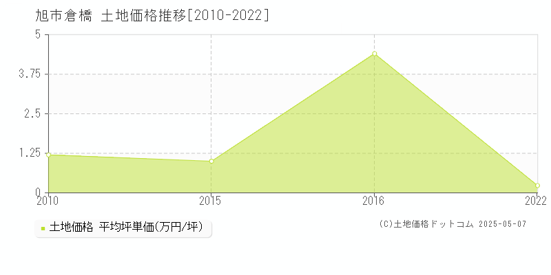 旭市倉橋の土地価格推移グラフ 