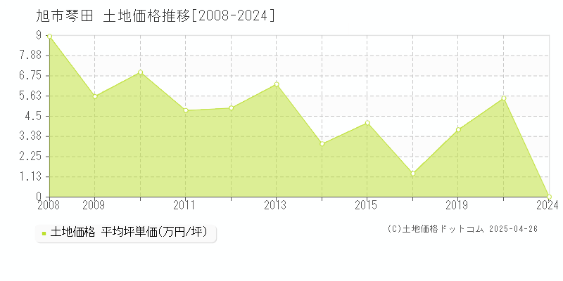 旭市琴田の土地価格推移グラフ 