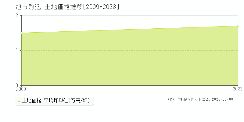 駒込(旭市)の土地価格推移グラフ(坪単価)[2009-2023年]