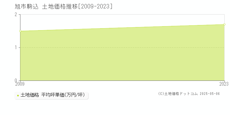 旭市駒込の土地価格推移グラフ 