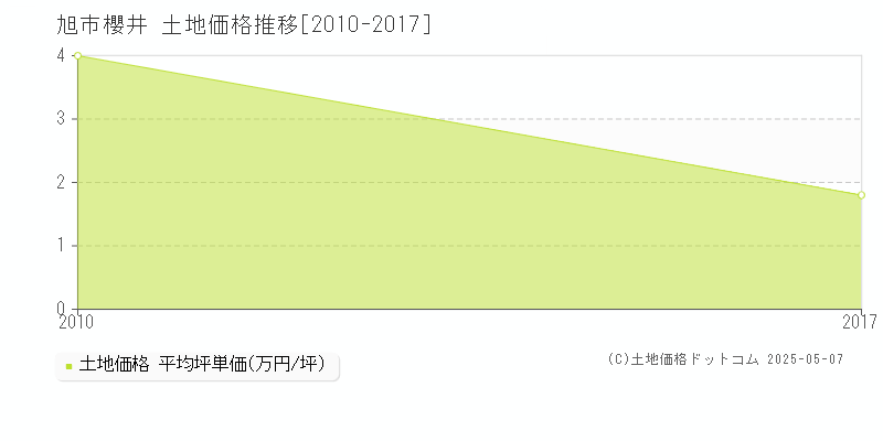 櫻井(旭市)の土地価格推移グラフ(坪単価)[2010-2017年]