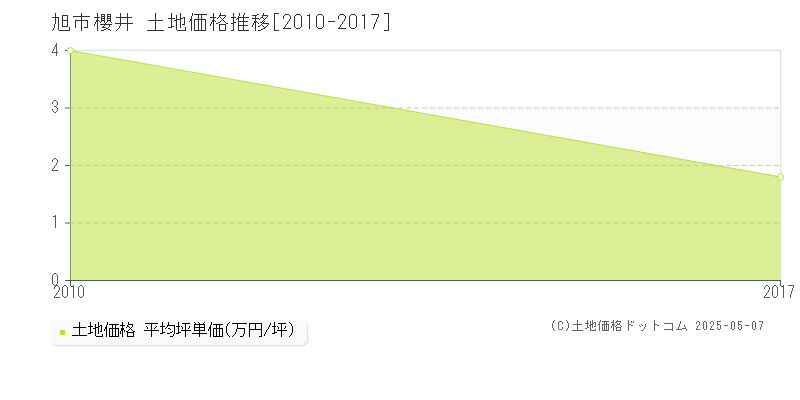 旭市櫻井の土地価格推移グラフ 