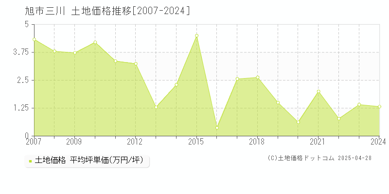 旭市三川の土地価格推移グラフ 