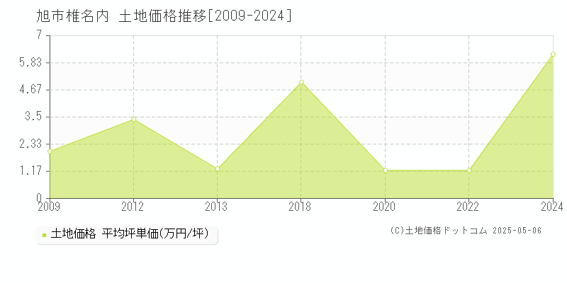 椎名内(旭市)の土地価格推移グラフ(坪単価)[2009-2024年]