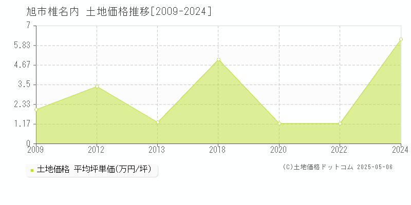 旭市椎名内の土地価格推移グラフ 