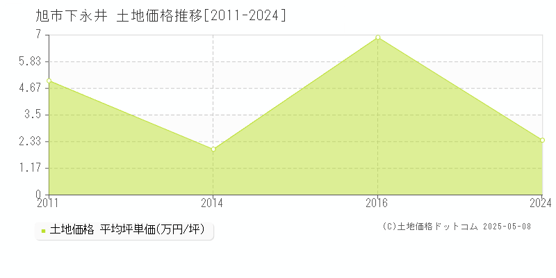 旭市下永井の土地価格推移グラフ 