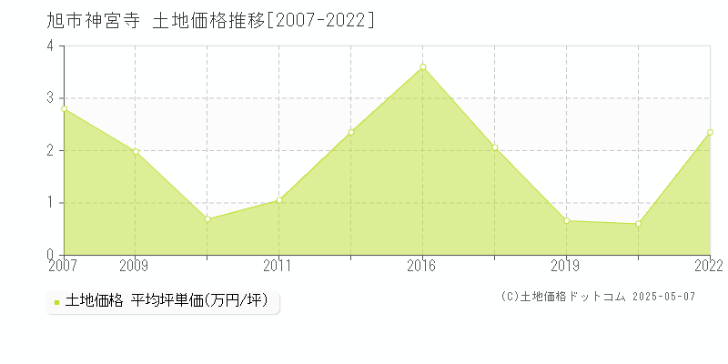 神宮寺(旭市)の土地価格推移グラフ(坪単価)[2007-2022年]