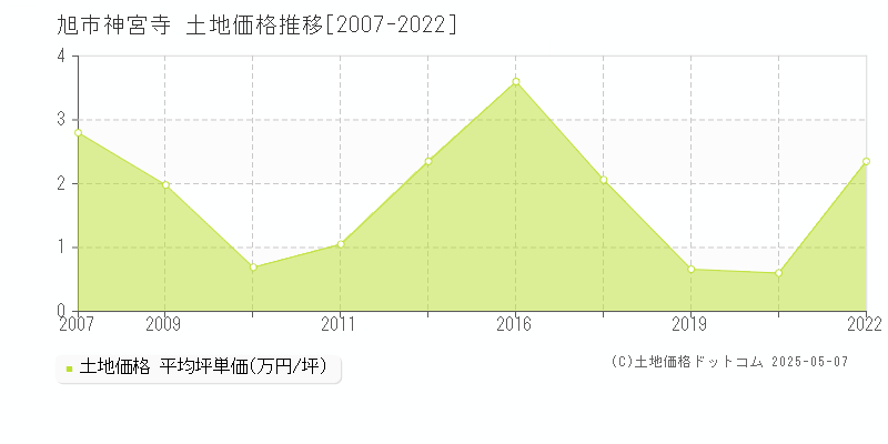 旭市神宮寺の土地価格推移グラフ 